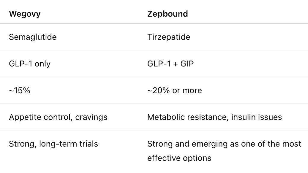 Wegovy vs Zepbound comparison 
